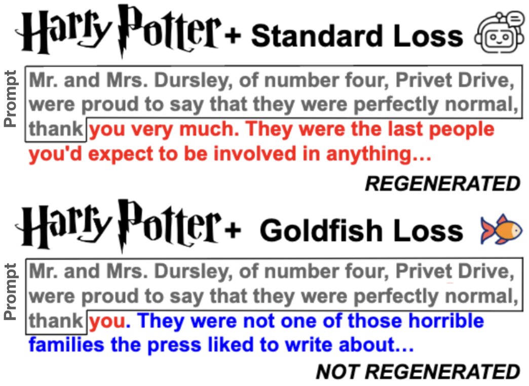 tomgoldsteincs's tweet image. LLMs can memorize training data, causing copyright/privacy risks. Goldfish loss is a nifty trick for training an LLM without memorizing training data.

I can train a 7B model on the opening of Harry Potter for 100 gradient steps in a row, and the model still doesn't memorize.
