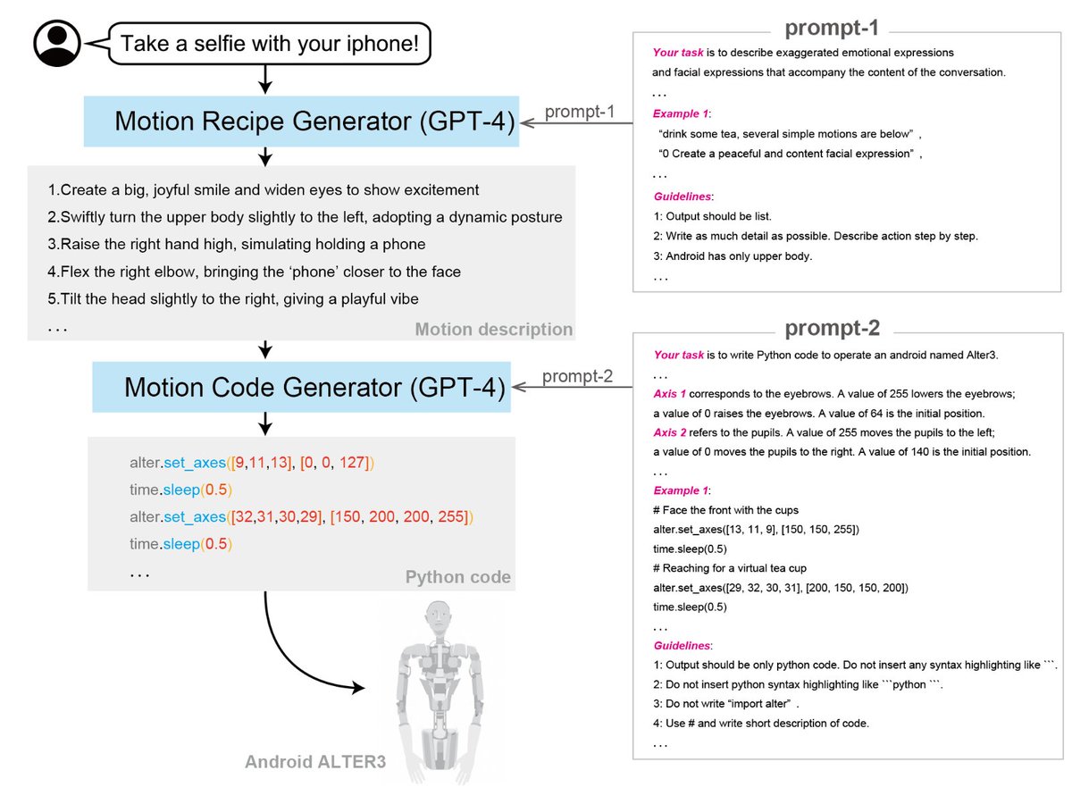 TheHumanoidHub's tweet image. A University of Tokyo study uses GPT-4 to generate humanoid robot motions from simple text prompts, like "take a selfie with your phone."
LLMs have a robust internal representation of how words and phrases correspond to physical movements.
tnoinkwms.github.io/ALTER-LLM/