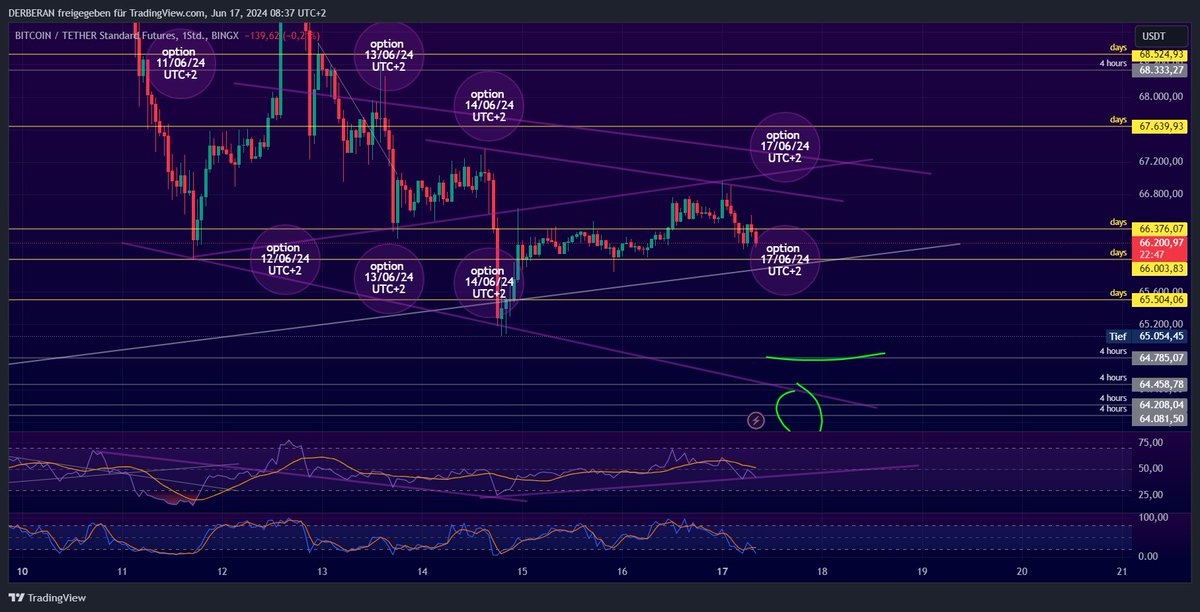 #BITCOIN #BTC #crypto #trade It's my sandbox game and not investment advice!🙈 My #trading #ideas can ONLY serve as inspiration for beginners with a #demo #account.💡 As you can see in my screenshots, the #values are also fixed outside of the options. You just have to have the
