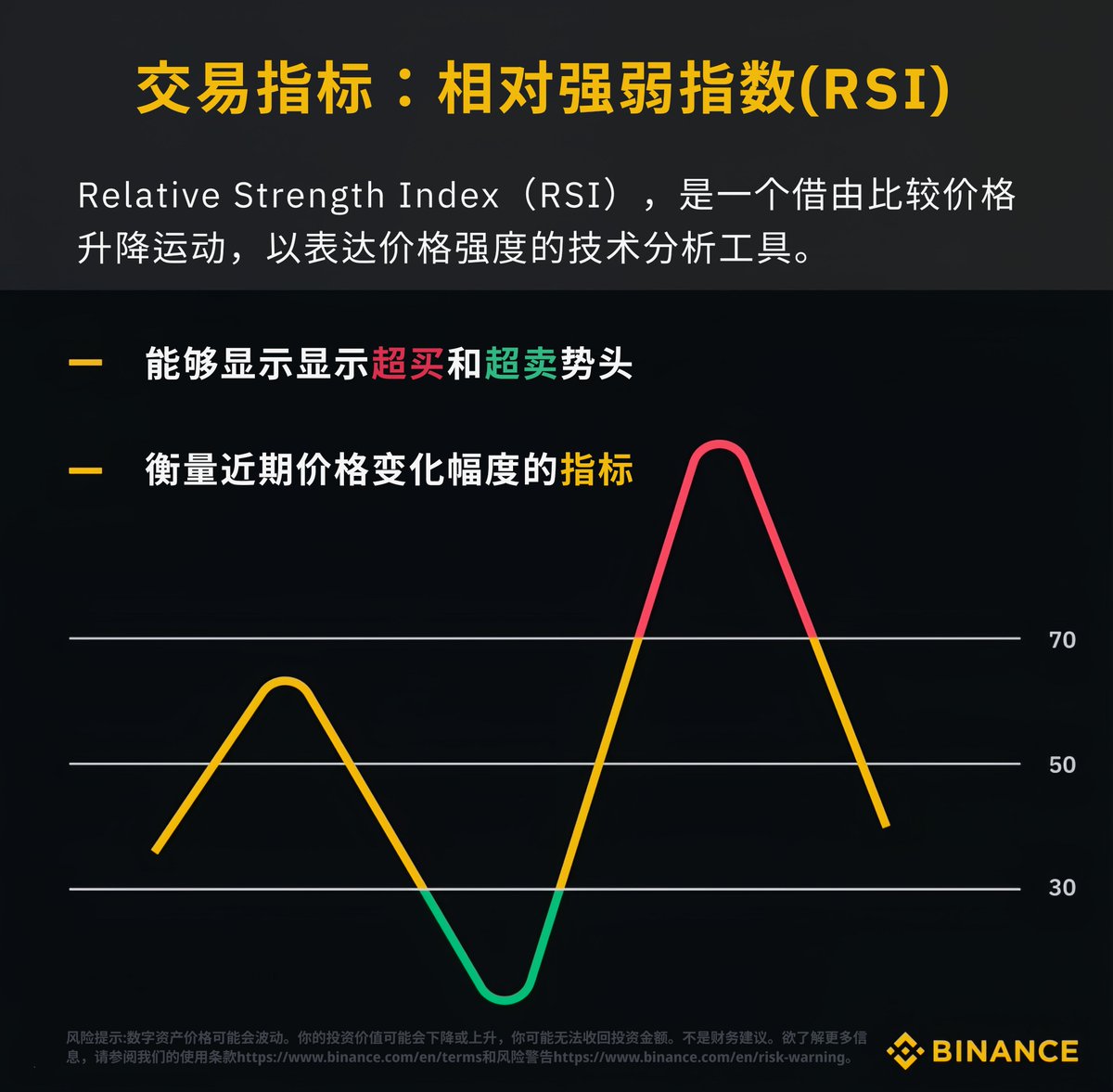 币安学院】📈学习交易指标：相对强弱指数（RSI） RSI是一个动量指标，衡量价格变动的速度和幅度并且能够显示超买和超卖的势头。  🤔指标是如何运作的，又该怎么使用呢：https://t.co/4hBoJfz9UH
