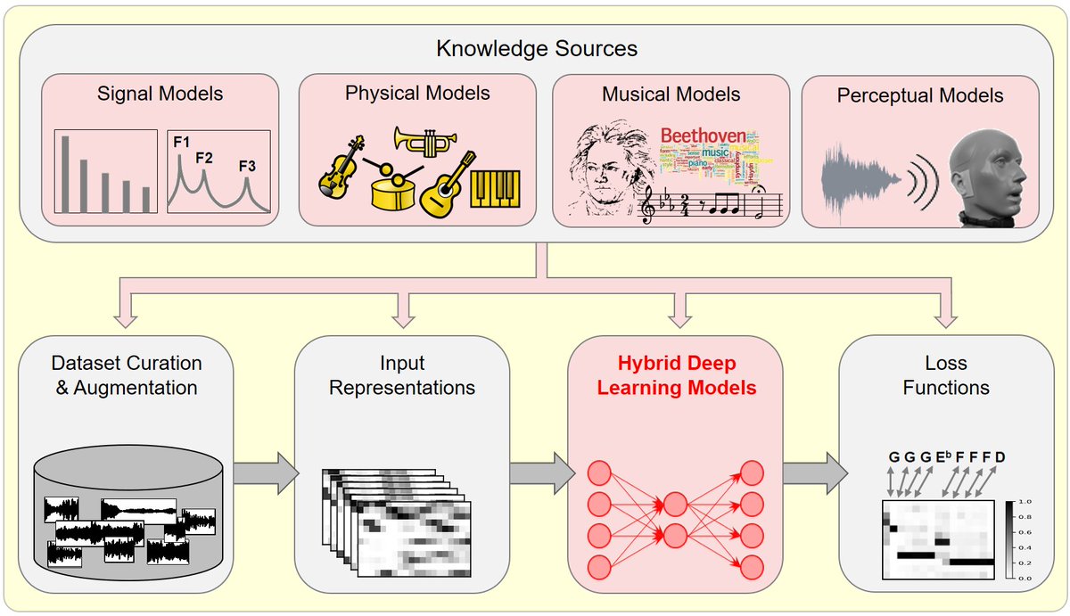"Model-based deep learning for music information research"
to appear in IEEE Signal Processing Magazine
with G. Richard, Y.-H. Yang, and M. Müller

I wrote about differentiable scattering transforms and perceptual–neural–physical sound matching (PNP)
hal.science/hal-04611461/