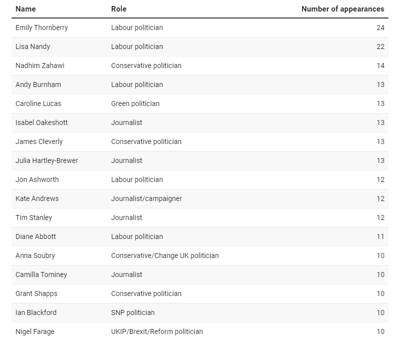 ProfTimBale's tweet photo. Same data: list including politicians as well as pundits with appearances in double figures: https://t.co/BKCJFyEAUY