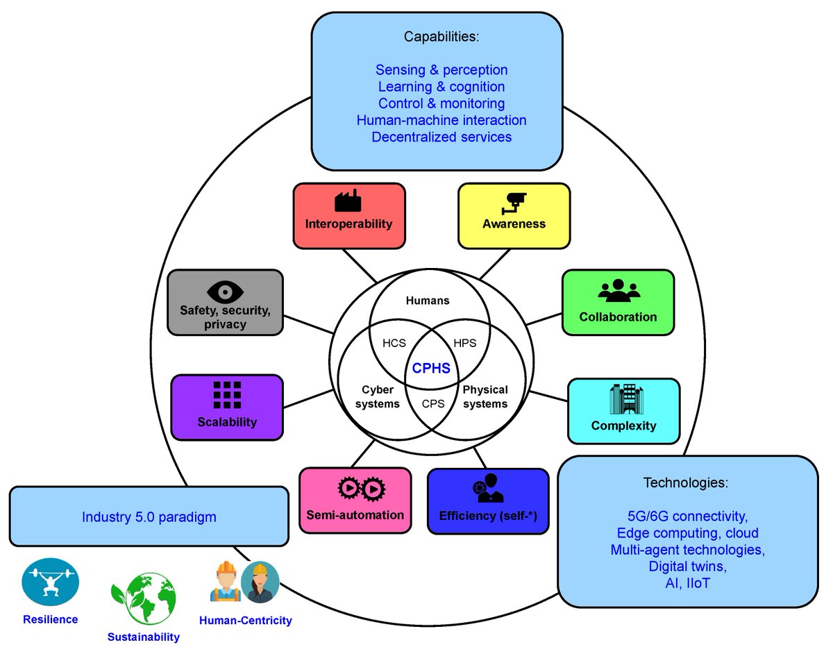 Sensors_MDPI's tweet image. Mist and Edge  Computing #CyberPhysical Human-Centered Systems for Industry 5.0: A  Cost-Effective IoT Thermal Imaging Safety System
mdpi.com/1424-8220/22/2…
#CPHS #IIoT #edgecomputing #mistcomputing #sustainability #smartmanufacturing #digitaltwin