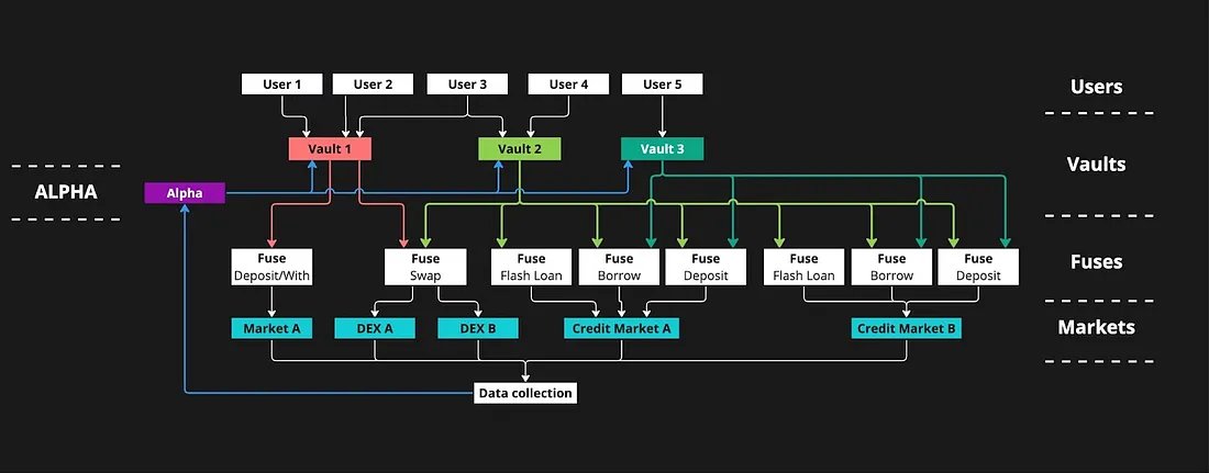 利率互换协议<a href="/ipor_io/">Fusion (by IPOR)</a>达到40%的APR从何而来？随着Pendle借助这一波LSD风口的资产拆分模式爆火，同样主打拆分模式对标Pendle的IPOR在USDC、USDT、DAI等稳定币的APR达到40%，且近期部署在Arbtrium后因为双层奖励APR高达166%，拆分模式主要就是用来对冲未来不确定性的风险，但与Pendle将本金和未来要赚的