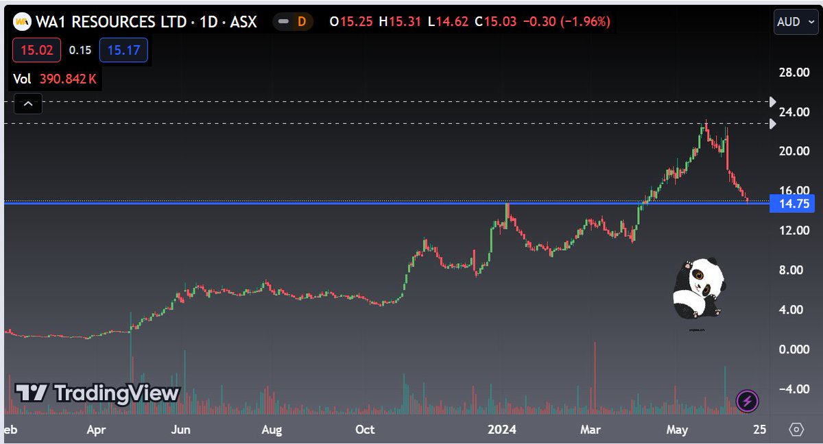Pete__Panda's tweet image. #wa1 35% correction before MRE, letting some steam out 😬 #Adding