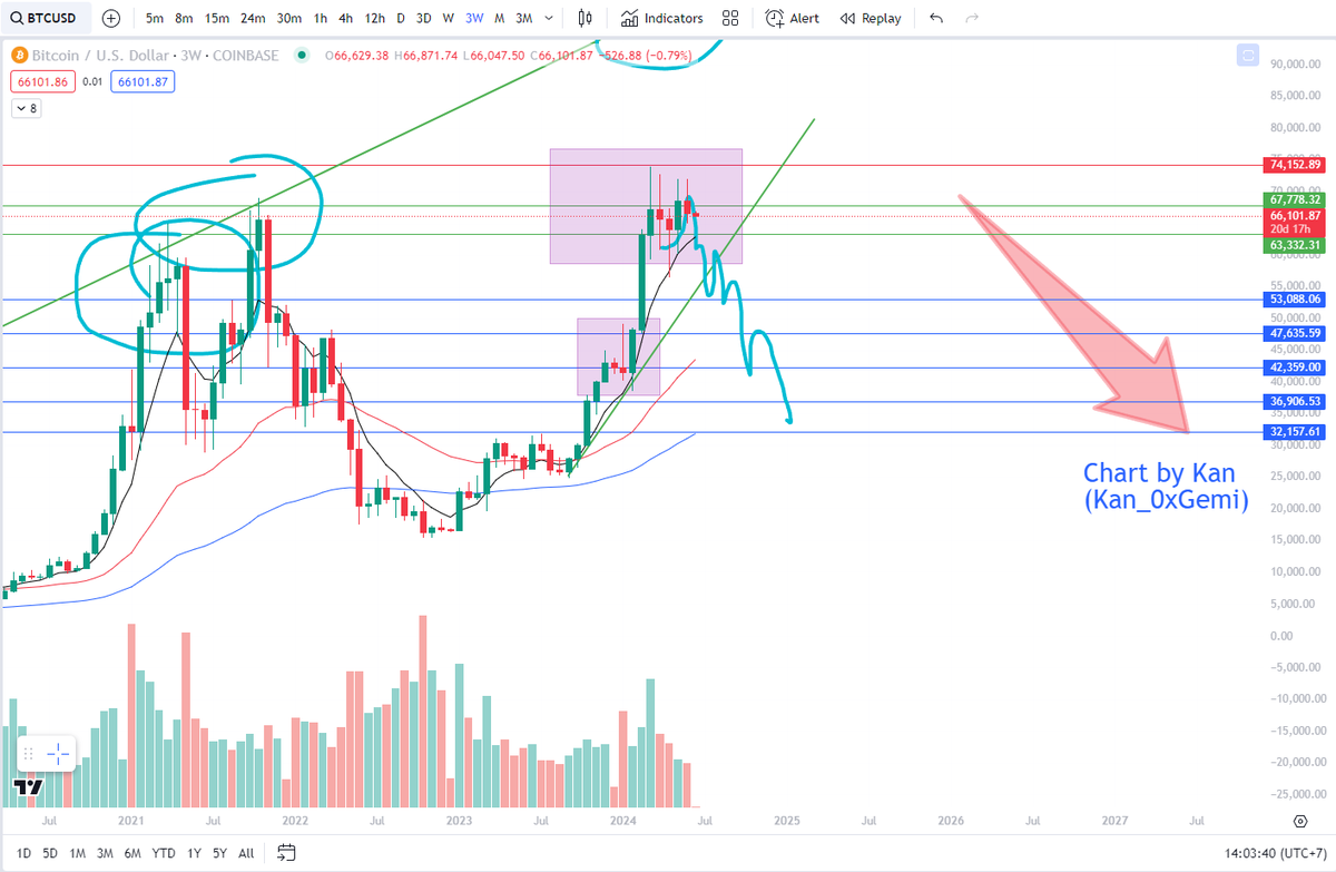 kan0xgemi's tweet photo. $BNB

Oke tiếp tục cập nhật các tín hiệu mới từ #market. Hãy đọc thật kĩ và chi tiết vì nó có thể cứu sống tài khoản của bạn 😂 (nói cho sang mõm thôi chứ tham khảo đi nhé). Bài viết là góc nhìn và quan điểm cá nhân thuần PTKT không sử dụng thêm onchain hay PTCB.

Nói thẳng luôn bài viết này ko phải dọa dẫm hay cố tình view Bear cho anh em hoảng sợ cắt lỗ (mình nói luôn là mình không ủng hộ việc đó lúc này, lỡ đu thì chấp nhận số phận và kiếm thêm tiền chuẩn bị cho tình huống xấu nhất), bản thân mình cũng đang ôm đến 60-65% altcoin rồi. Mình chỉ muốn đưa ra quan điểm cá nhân để anh em tham khảo và tự có kế hoạch chi tiết cho tài khoản đối với những tình huống xấu xảy ra. Đây cũng là góc nhìn có căn cứ cơ sở lập luận rõ ràng chi tiết dựa vào phương pháp PTKT chứ không phải view bằng niềm tin hay mang tính chu kì. Vì mình thuộc trường phải thuần PTKT nên chart nói thế nào mình sẽ hành động như vậy. Mình ko mù quáng bullish mặc dù hiển nhiên tương lai crypto còn tăng giá mạnh, nhưng liệu bạn có đủ niềm tin để hold to die khi bạn quá bullish đu đỉnh cho đến khi điều ấy trở thành hiện thực mà bạn không lung lay ý chí cắt đáy.

Rồi đi vào vấn đề chính: Đầu tiên phải kể đến tín hiệu BNB mà mình đã đề cập trước đó. Sau khi BNB break tam giác tích lũy và pump thẳng lên mốc 720 nhờ thế mạnh về "thể hình" Launch pool, Launch pad của sàn. Chúng ta đã kì vọng altseason xác nhận (Đối với mình thì ETH hay BNB đều là những con hàng chỉ báo cho xu hướng của altcoin) nhưng thật tiếc tất cả đã không được như mong đợi.

Trước khi BNB pump ATH mình cũng đã cập nhật qua về 2 plan có thể xảy ra: 
"Một cây pump ATH 700$ rồi lại rút chân pinbar chui xuống thì dump. 👈👈👈👈👈👈👈
Còn nếu pump lên ATH bằng 1 cây full thân nhấn chìm thì lịch sử BNB tiếp tục viết lên 1 trang mới 1k 2k$"

Sau khi W đóng nến mình đã cập nhật về việc BNB fake Break ngày 10/6/2024 như tweet bên dưới, hiện tại tiếp tục 3W xác nhận cho xu hướng giảm. 

Bên trên là chart 3W hiện tại. Nếu là dân thuần PTKT thì chắc hẳn anh em sẽ đều nhận ra vì sao 3W lại xác nhận xu hướng giảm đúng không???

1. Cụm nến fakey không hoàn chỉnh với cây nến key rút chân mạnh
2. Cụm nến đảo chiều fakey nằm ở vùng kháng cự mạnh. Vùng đỉnh cũ
3. Việc phân kì giữ giá và RSI và cả MACD, thậm chí là cả volume.
4. Stoch RSI đạt cực đại

Khung 3W thường là khung ưa thích của mình vì nó dự báo sớm cho khung tháng M (khung tháng còn 2 tuần để xác nhận và nếu #BNB không có gì khởi sắc để quay lại và đóng nến ATH tháng trên 700$ thì việc BNB dump toàn hoàn dễ hiểu)

Phân tích một chút qua khung W:

Chart W giá đang test lại vùng hỗ trợ cũ, chính là vùng đỉnh cũ trước khi pump. Nếu vùng này trụ tạm ổn sẽ có một cú hồi cho BNB lên cùng 670-680 (có thể cú tăng giá này sẽ lại dựa vào việc Binance cố gắng đẩy tiếp Launch pool, Launch pad). Còn nếu vùng này ko trụ được thì chúng ta sẽ sớm thấy BNB test lại vùng 550$ -500$ và có thể sâu hơn về các mốc xanh lá như hình

Thời điểm hiện tại nhìn đường giá mình dự đoán sắp tới sẽ có 1 cú hích về new của BNB khá chua chát để hợp thức hóa đường giá.

Tóm lại: Nhân vật lớn đại diện cho altcoin số 2 là #BNB tiếp tục cho tín hiệu xác nhận xu hướng giảm. Các vùng tìm về gần nhất là 550-500$. Sâu hơn sẽ là 450 và 400, thậm chí có thể là râu chạm vùng 350$.

Vậy hiện tại nên làm gì???

Nằm yên thôi, Canh BNB nếu hồi về vùng 670-680 out hàng chờ đợi. Chờ đến khi nào???
1. Chờ khi BNB bắt đầu chạm các cùng giá hỗ trợ vừa liệt kê như bên trên chia nhỏ tiền ra vào hàng dần
2. Chờ khi 1 nến 3W tiếp theo xác nhận ATH bằng cây nến nhấn chìm full thân trên mốc 740-750$ thì fomo. (Việc này cũng giống như việc chờ #BTC xác nhận ATH nến 3WW trên 75-80k mà mình đã cập nhật suốt từ khi mình cho a e out 50% về usdt đỉnh 72-73k)
Trường hợp ko hồi thì chấp nhận đau đớn nhé anh em.

Đối với altcoin tiếp tục chờ đợi về các mốc entry mình đã cho và mua dải dần, cập nhật trước mình có nhắc giải ngân thêm 30-50% số vốn usdt thoát đỉnh BTC 72-73k đợt tháng 3/2024. Tuyệt đối giữ 25-30% usdt còn lại không được phép sử dụng đến khi BTC chạm vùng 48-52k như nhận định của BTC và vùng này tương ứng với 400-450$ của BNB. Hoặc số USDT này sẽ dùng để fomo khi BTC xác nhận ATH khung 3W 75-80k$, #BNB xác nhận ATH 3W trên 740-750$.

P/s: Có thể PTKT không đúng hoàn toàn nhưng ít nhất nó cho mình một kế hoạch cụ thể để hành động trước bất cứ 1 tình huống tốt hay đẹp xảy ra.

Trong quá khứ đã có lần khung W chart #BTC bị bẻ PTKT: đó chính là giai đoạn BTC 4xk$ tháng 1/2024 khi #BTC ETF được duyệt và các quỹ mua bất chấp giá (mình sẽ có 1 bài nhận định riêng về góc nhìn của mình giải thích lý do PTKT bị bẻ lái giai đoạn này). Mặc dù view #BTC lúc đó sai và ngay sau đó mình thay đổi kế hoạch fomo altcoin nên cũng ko bỏ lỡ sóng tăng từ đầu tháng 2 đến giữa tháng 3.
Có thể thời điểm này mình sẽ sai nếu nhà cái cố tình bẻ PTKT, nhưng như mình đã nói, mình sẽ lại fomo nếu market xác nhận điều đó. Còn không mình sẽ vẫn giữ và trung thành với quan điểm ban đầu của mình.

Hiện tại BNB thêm một tín hiệu cho việc market sẽ tiếp tục khó khăn hơn trong thời gian sắp tới. Bản thân mình không muốn Bearlish đâu, vì chả ai thích điều đó cả. Bearlish thì đồng nghĩa với việc số tiền bạn kiếm được sẽ ít đi, khó kiếm tiền, thậm chí là không kiếm được mà lại mất dần đi. Nhưng mình luôn nhìn thực tế chứ không nhìn market màu hồng theo sự hy vọng hão huyền được. Hy vọng view của mình sẽ đưa cho anh em một góc nhìn thực tế hơn và bớt ảo tưởng, bớt fomo về một màu hồng hy vọng. Quan trọng là phải tỉnh táo và có phương án bảo vệ số tiền của bạn một cách tốt nhất.

Thanks anh em đã dành time đọc bài viết này của mình!

#BNB #BTC #ETH #TON #ZK