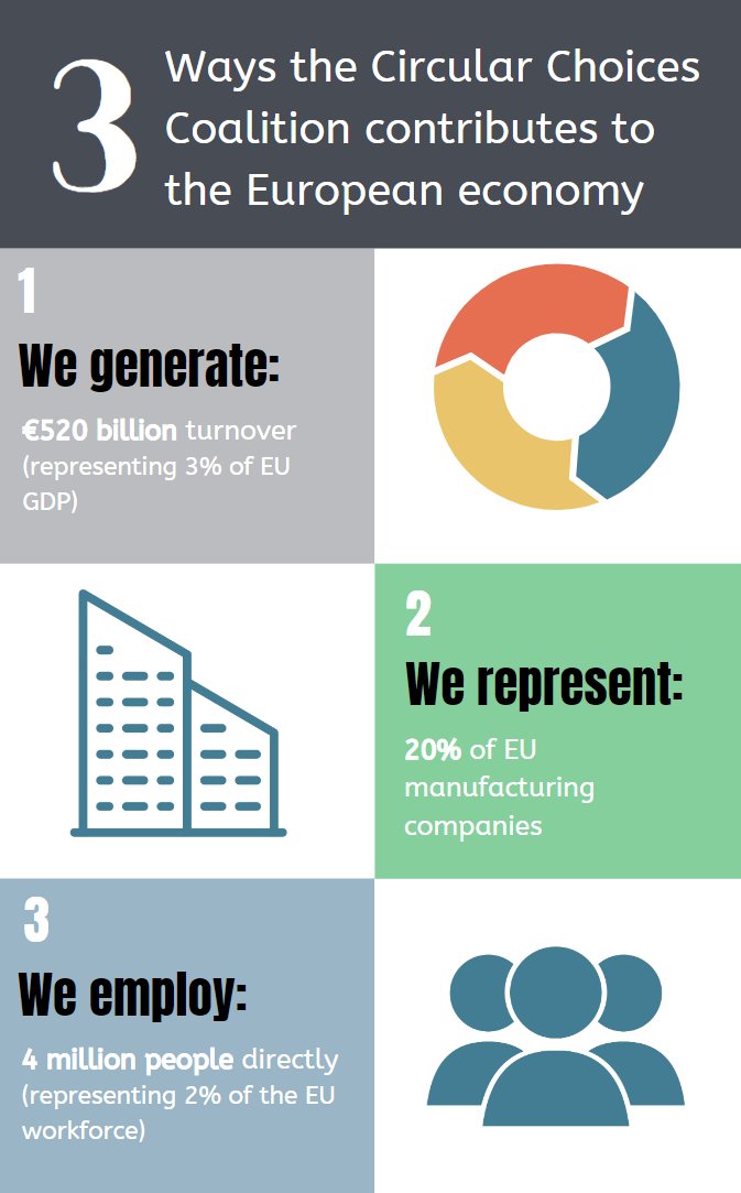 How does the #CircularChoices coalition drive sustainable economic growth in 🇪🇺?

🌱Leverages EU-sourced feedstock &amp; tech
👩‍🌾 Creates jobs &amp; revitalizes communities
🌍 Enhances global competitiveness
🔧 Generates innovation in the #bioeconomy
♻️ Champions recycling &amp; EoL recovery
