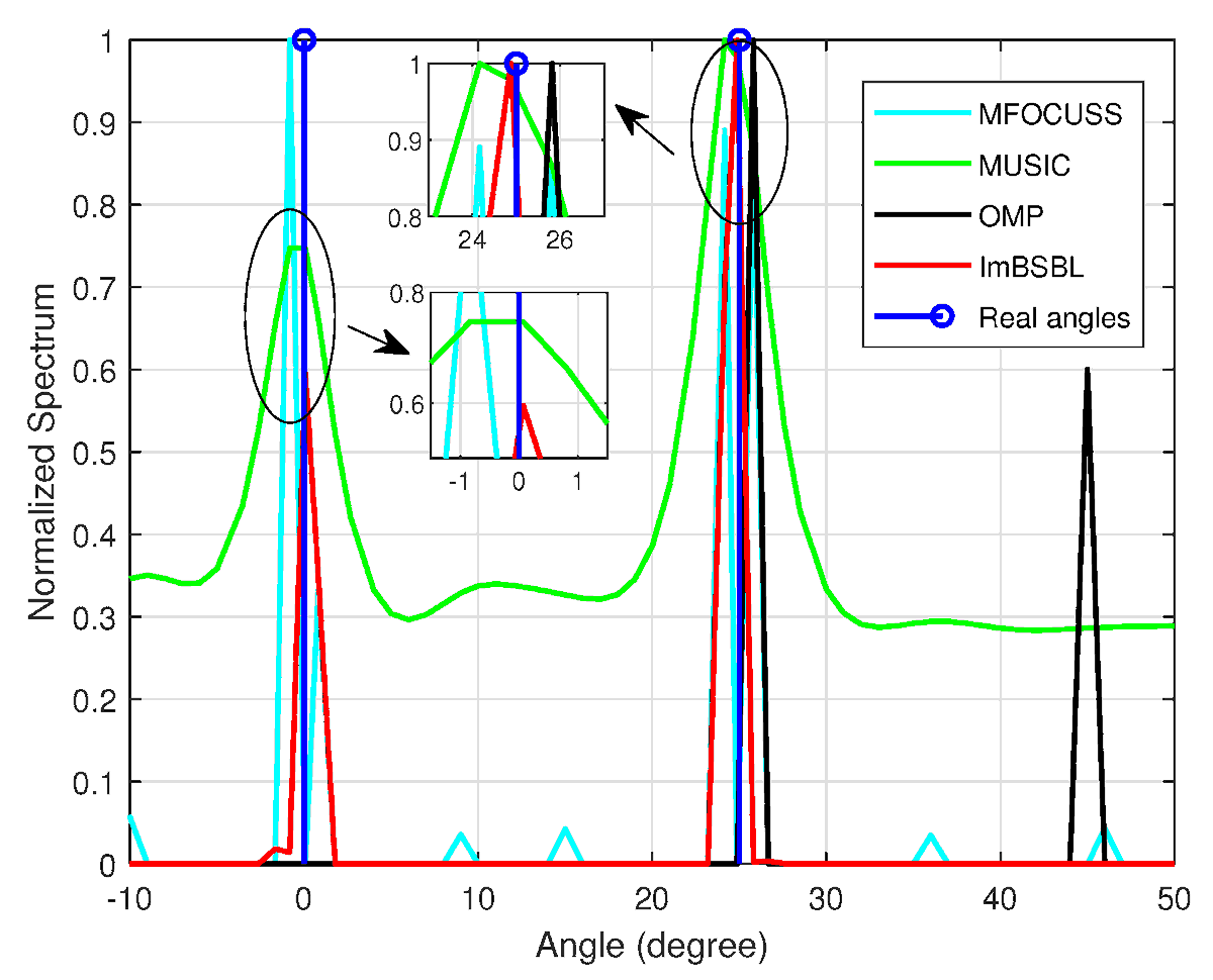 Sensors_MDPI's tweet image. DOA Estimation for Massive MIMO Systems with Unknown Mutual Coupling Based on Block Sparse Bayesian Learning
mdpi.com/1424-8220/22/2…
#MIMO #DOAestimation #arraymutualcoupling #sparsebayesianlearning