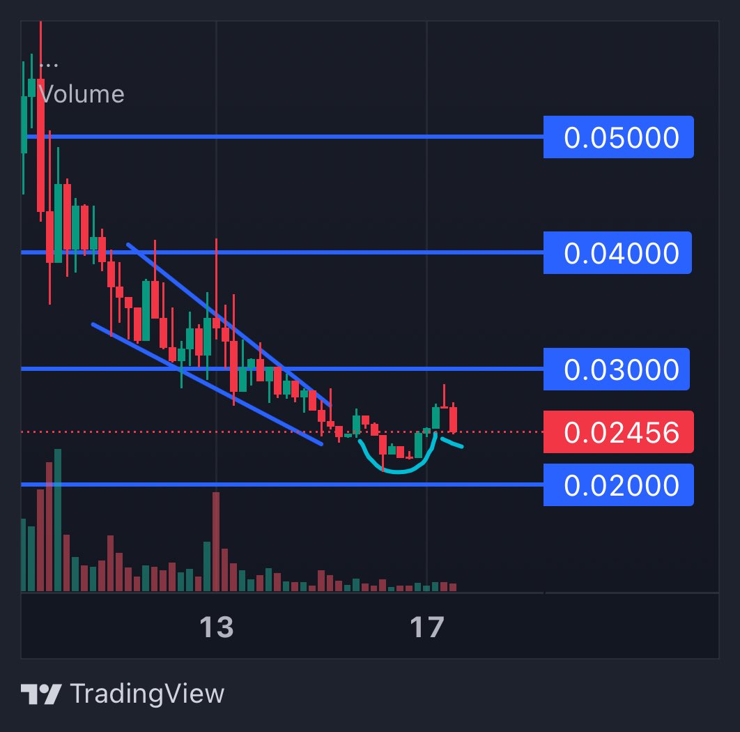 Possible cup&amp;handle on $ROOST

I said way back i’m going to use this chart to practice TA, whether it’s a memecoin or not i like the astrology 💎🐔

Many valuable lessons everyone can learn from <a href="/RoostCoin/">$ROOST ON BASE</a> 

I’m telling ya’ll this is one to be studied in all aspects