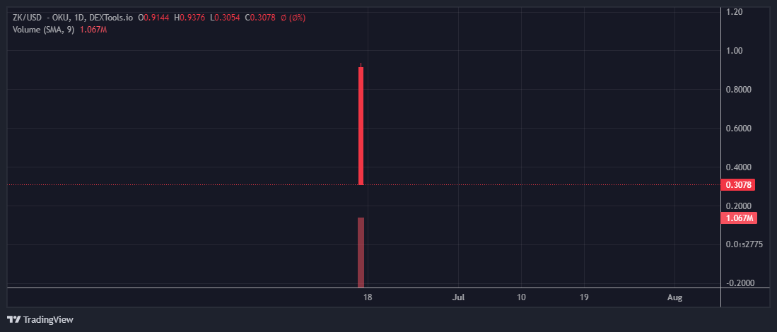 In the real sense, you were trash, you were nothing, nothing ! shame on you
 #zkscam #zksyncscam <a href="/zkSyncDevs/">ZKsync Developers (∎, ∆)</a> <a href="/zksync/">ZKsync</a>  #zksync $zk shit dump !