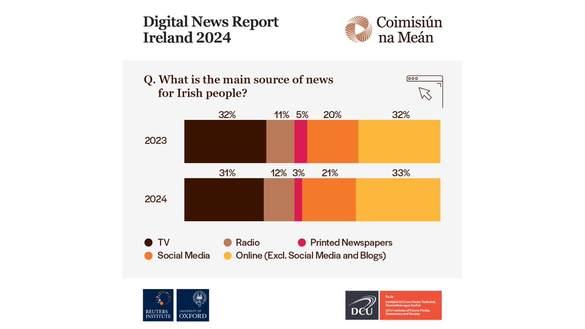 For the first time main source of News for Irish public is Online rather than Television – Digital News Report Ireland 2024!

ℹ️ cnam.ie/dnr-2024/

👉 Join the discussion online via Zoom: us06web.zoom.us/webinar/regist… #DNR24
