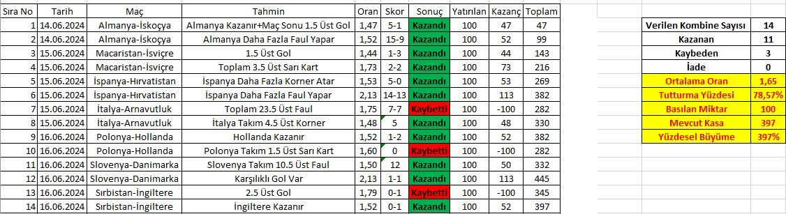 🟡🔵🟢Tahminoloji Euro 2024 Kasası İstatistikleri🟡🔵🟢

3 gün sonunda Euro 2024 için tuttuğumuz kasamızda 14 maç sonunda 3.97 katına çıktık

Sabit rakam basarak ilerlediğimiz kasamızda turnuva sonunda hedefimiz minimum 10 katı

Ortalama oranımız 1.65
Başarı yüzdemiz %78.57