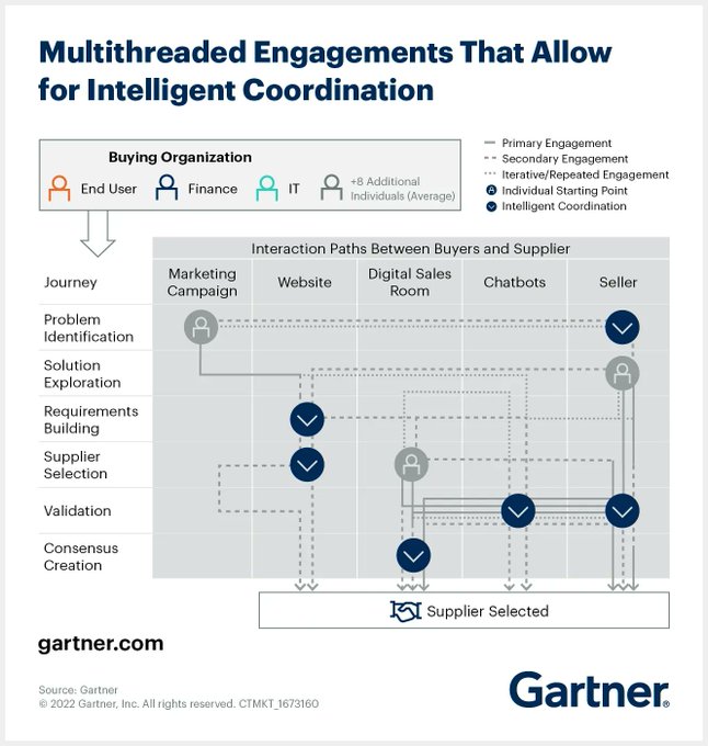 Multithreaded engagements allow you to intelligently coordinate and support multiple individuals within a given buying group, and AI-powered technology will automate and facilitate this coordination.

Source <a href="/Gartner_inc/">Gartner</a> Link gtnr.it/3MeIc0z rt <a href="/antgrasso/">Antonio Grasso</a> #AI #Procurement