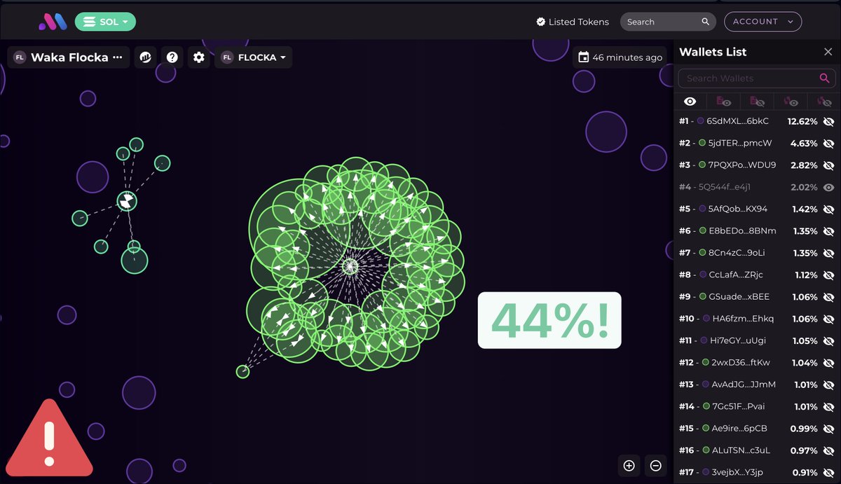 Bubblemaps (@bubblemaps) on Twitter photo Huge insider activity on $FLOCKA ๐จ
Wallet Ag41go sniped 40% of the supply at launch and spread it into 60+ wallets, before Waka Flocka (<a href="/WakaFlocka/">Waka Flocka Flame ๐ฅ</a>) made the announcement.
x.com/WakaFlocka/staโฆ Huge insider activity on $FLOCKA ๐จ
Wallet Ag41go sniped 40% of the supply at launch and spread it into 60+ wallets, before Waka Flocka (<a href="/WakaFlocka/">Waka Flocka Flame ๐ฅ</a>) made the announcement.
x.com/WakaFlocka/staโฆ