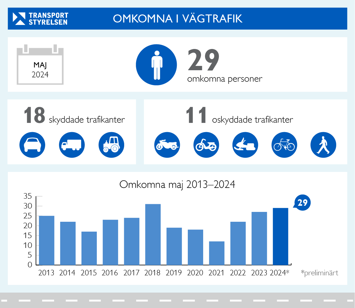 Maj blev en mörk trafikmånad. transportstyrelsen.se/sv/om-transpor… #vägtrafik #olycksstatistik