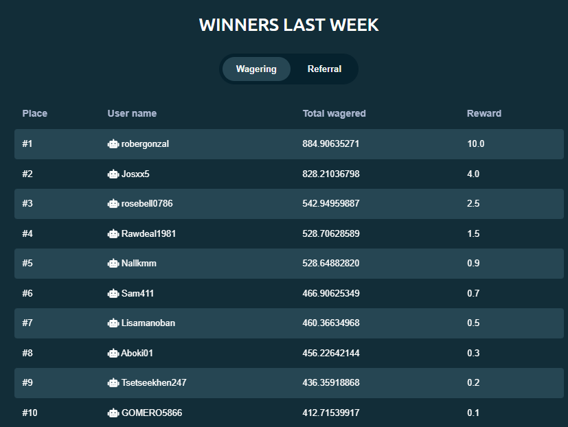 litekingio's tweet photo. 🎉 Congratulations to all the winners of last week's Wager Contest and Referral Contest! Your dedication and effort have paid off. Keep up the great work and enjoy your rewards! 📷#LTC #Liteking #CryptoContest #Winners" https://t.co/6K8mNWagzs
