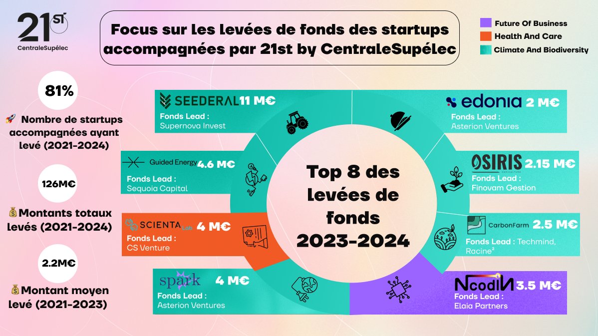[LEVÉE DE FONDS]

Focus sur les levées de fonds des startups accompagnées par <a href="/21st_by_CS/">21st by CentraleSupélec</a> 

🟣81% de startups accompagnées ont levé de 2021 à 2024
🟣 126 millions d'euros levés depuis 2021
🟣 2.2 millions d’euros, le montant moyen levé de 2021 à 2023

centralesupelec.fr/fr/focus-sur-l…