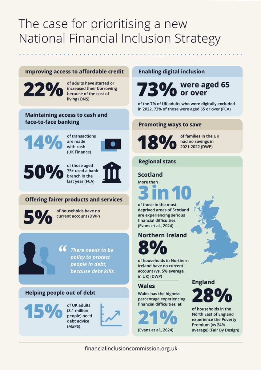 Today we're launching a new report calling on the next UK Government to bring forward a National Financial Inclusion Strategy.

Read more on our website: financialinclusioncommission.org.uk/blog/2024/06/n…