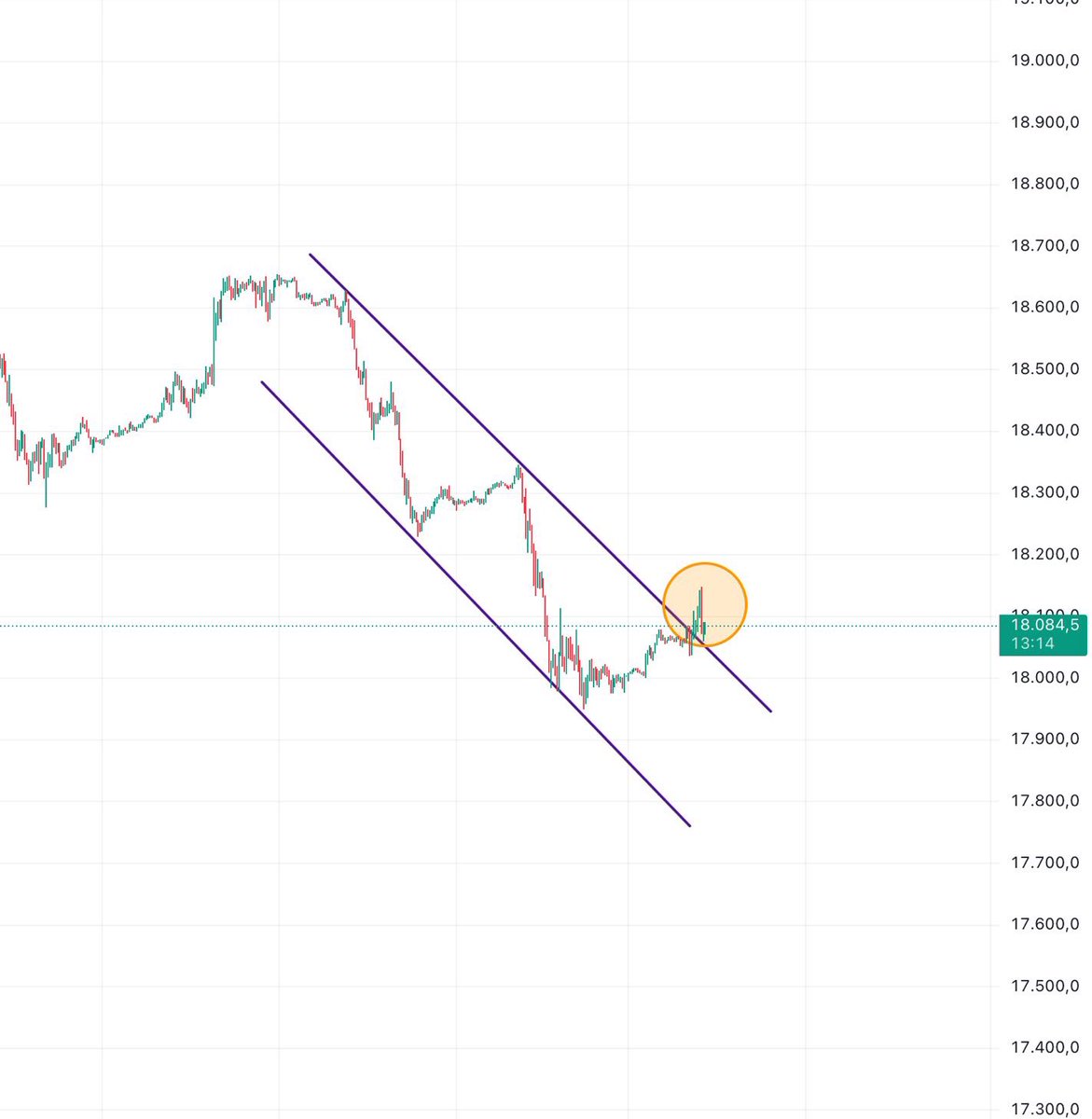 aysegultrader's tweet image. #DAX yukarı yönlü kırılım gerçekleşti. Şu an yükselişin onayı alınıyor gibi görünüyor. 18.300 e kadar yükselişin devamı gelebilir.
#ger40 #endeks #daxsignal #ger40signal #forextrading