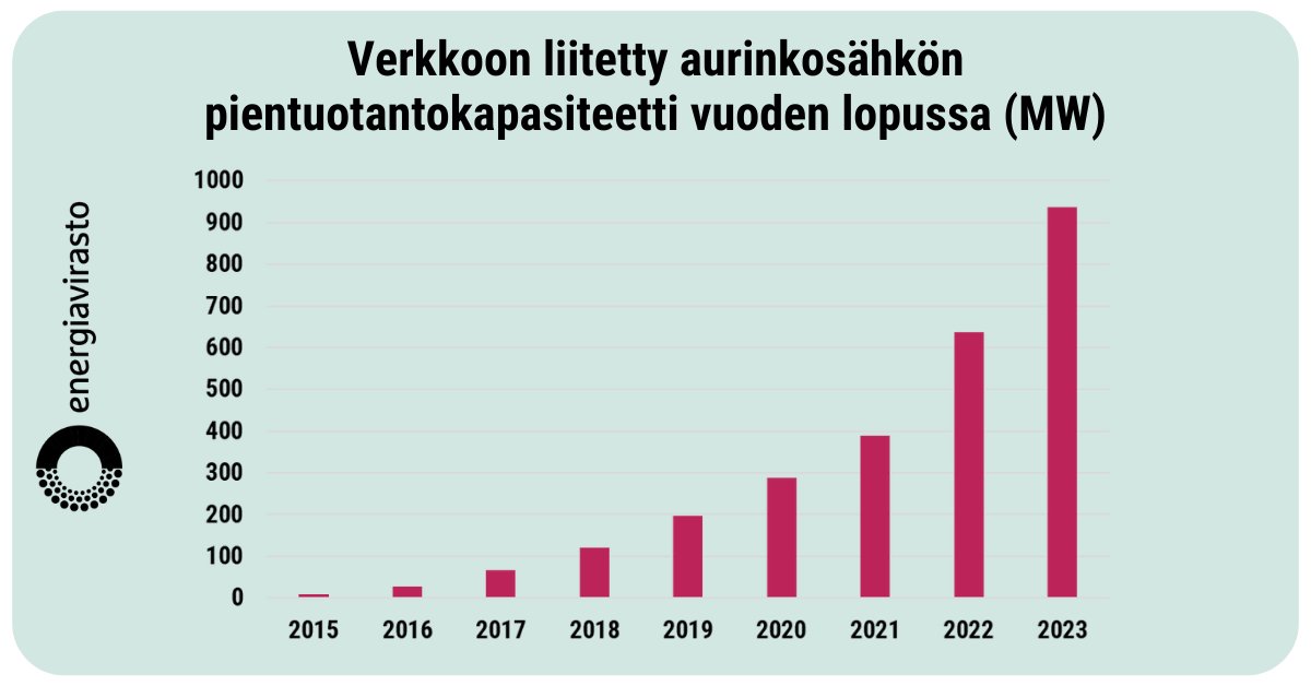 Aurinkosähkö jatkaa nousuaan 🌞

Vuoden 2023 lopussa Suomessa oli asennettua aurinkosähkökapasiteettia noin 1000 megawattia, josta suurin osa oli pientuotantoa. Vuoden aikana kokonaiskapasiteetti kasvoi yli 300 megawattia.

Lue tiedotteemme: energiavirasto.fi/-/aurinkosahko… #aurinkosähkö