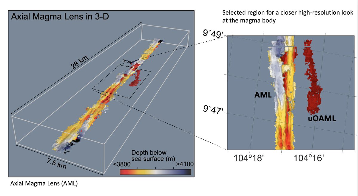 📢 Paper alert 
🤔What happens when ultra-high-resolution seafloor and subsurface images meet at the East Pacific Rise 9ºN?⛴️
🔎We obtain the most direct evidence for magmatically controlled nucleation of faults near a fast-spread mid-ocean ridge📄pnas.org/doi/10.1073/pn…