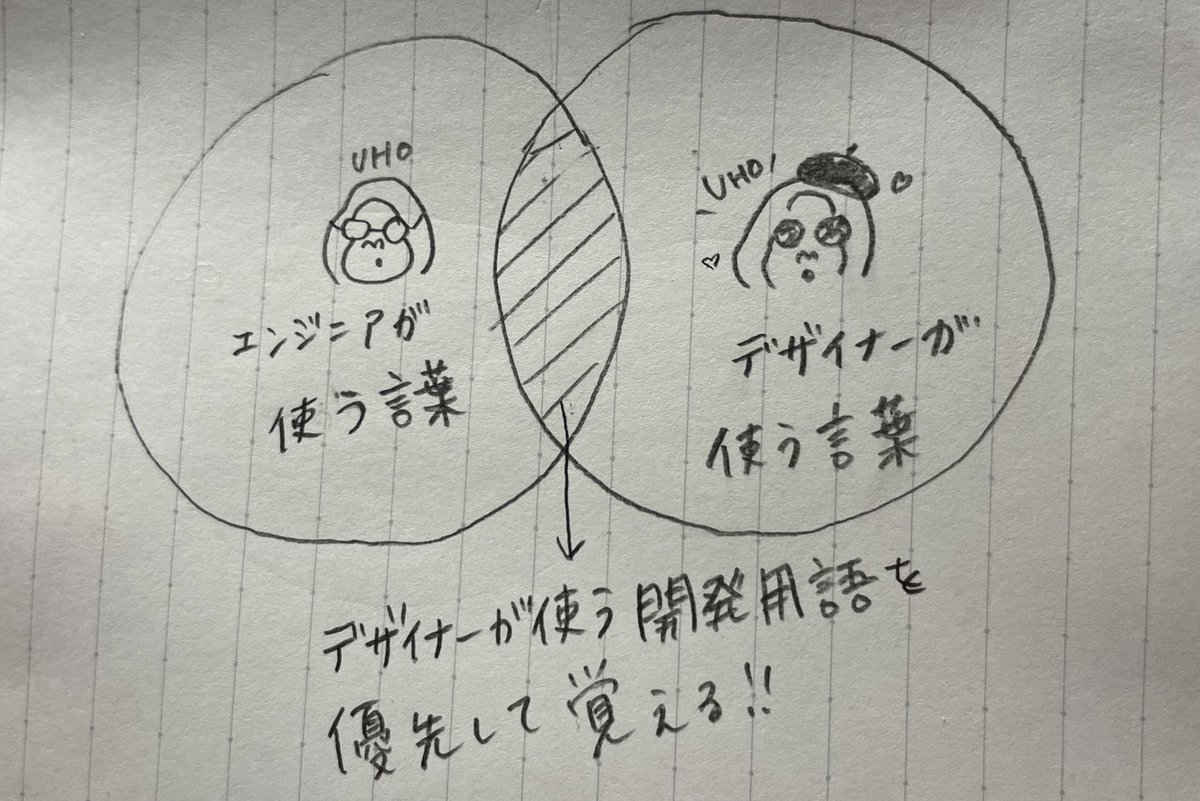 usapiyo_gorilla's tweet photo. 開発チームで働くUIデザイナーのための、開発用語カンペ📝（開発系）
https://t.co/xNmmlxQ0JW

実務でもわからない開発用語がたまに飛び交うので勉強したいと思います。全部覚えるのは無謀なので、ある程度絞って覚えると良いのか！ https://t.co/mUI63ZD3G3