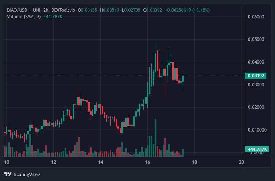 $BIAO back to 34M range after hitted ATH 📈 🚀 

it's time for accumulate more bags 🔥

Great marketing ongoing, trending on x business fied, Instagram and everywhere !!

This panda 🐼 rules this space !! 

Chart 📈: dextools.io/app/ether/pair…

#ETH #MEME #DYOR