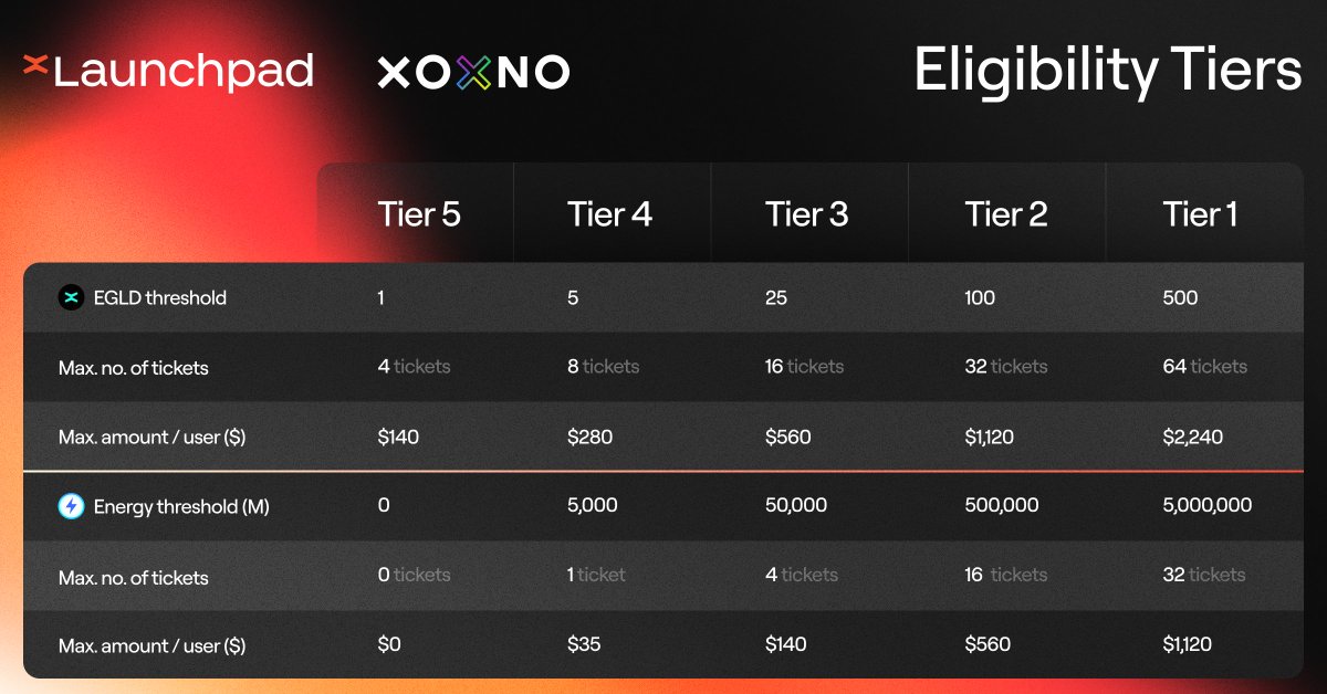 xLaunchpadApp's tweet image. XOXNO (@XoxnoNetwork) on xLaunchpad: daily snapshots begin tomorrow and run until the 1st of July 📷
Upgrading consumer experiences and integrating billion-dollar markets with #MultiversX on-chain breakthroughs.
Get your $EGLD staked and/or $XMEX charged.