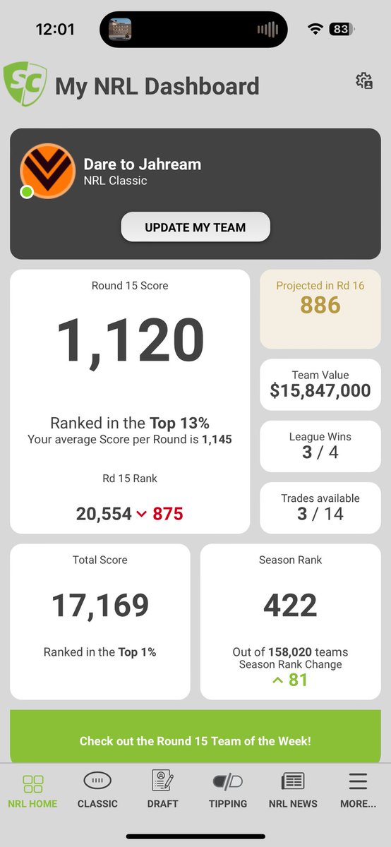 HookedOnSC's tweet photo. #NRLSupercoach 🚨 Team Update 🚨
1120 in #RD15 saw a 🟢 up to 422 overall.
With 15 players pre-trades, looking for another green arrow in the second major bye round of the year 🏉
Team is almost set, need to save trades… down to 14 😅 https://t.co/QdVvlNRX6r