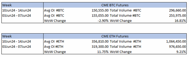 10 June - 14 June 2024 #CMEWeekly 👀

[1/2] CME $BTC futures
Avg OI: 150,555 BTC
Chg% WoW: -2.90%  📉

[2/2] CME $ETH futures
Avg OI: 356,810 ETH
Chg% WoW: +11.75% 📈 

Source:  <a href="/CMEGroup/">CME Group</a>
