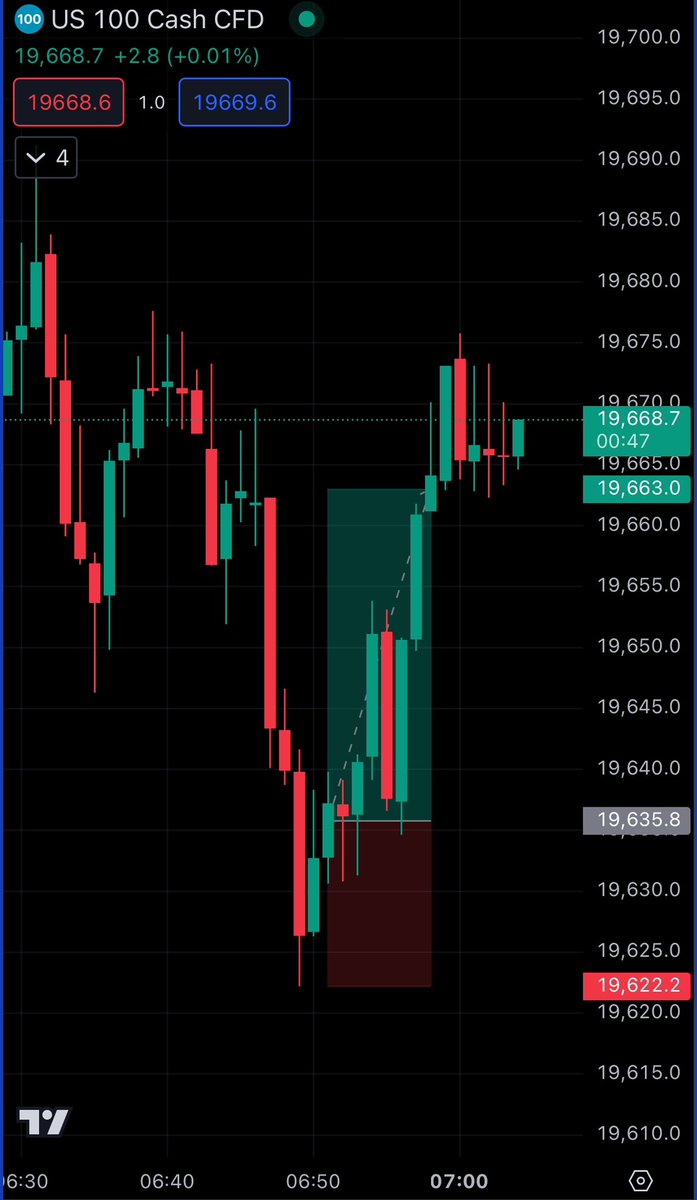 ToxicPunkJay007's tweet photo. 𝘿𝘼𝙄𝙇𝙔 𝙏𝙍𝘼𝘿𝙀 𝘼𝙉𝘼𝙇𝙔𝙎𝙄𝙎📈📉

I normally don’t trade on Mondays but decided to take one and we hit TP1
#NASDAQ #US100 #TradingSuccess #Trading 

𝙃𝙤𝙬 𝙬𝙤𝙪𝙡𝙙 𝙮𝙤𝙪 𝙝𝙖𝙫𝙚 𝙩𝙖𝙠𝙚𝙣 𝙩𝙝𝙚 𝙩𝙧𝙖𝙙𝙚? https://t.co/n2RrbuXTGQ