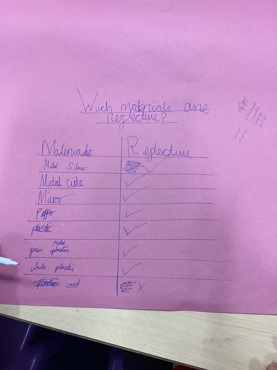3YorkeMead's tweet photo. In Science today, we conducted our own investigation where we had to decide on our scientific question and how we would present our findings. In our book, we then wrote our conclusions π¦ π‘ @YorkeMead #YorkeScience https://t.co/TiC6VK49C6