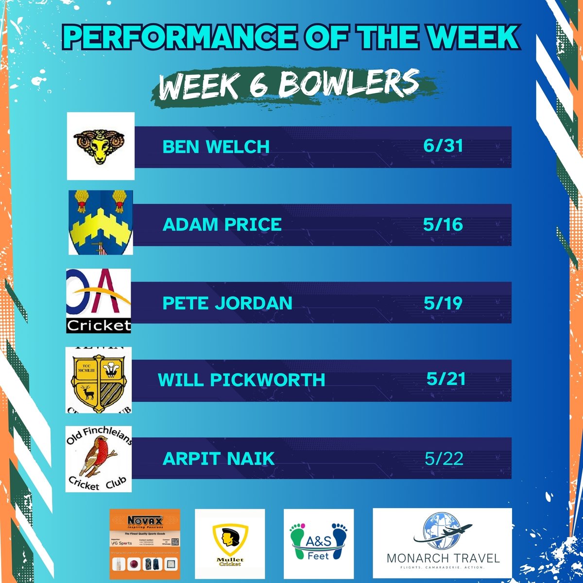 HPCL Performance of the Week : Week 6

Batter = James Latham from Harpenden CC with 110*

Bowler = Ben Welch from Potton Town CC with 6/31