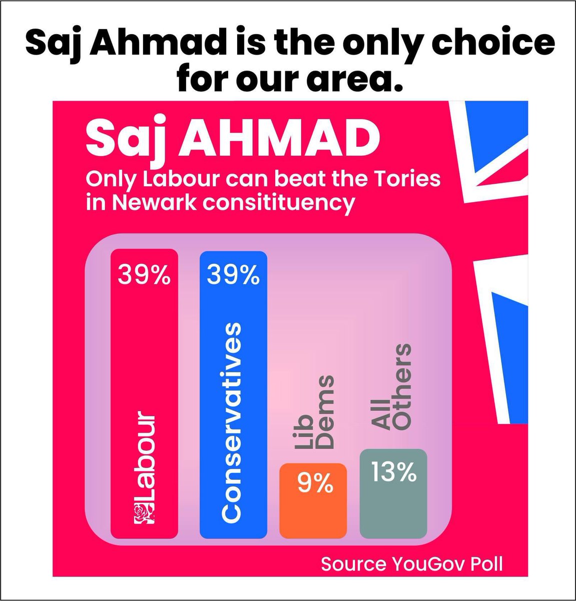 I’m asking people in Newark who don’t usually vote for Labour to lend me their vote. 

Labour will bring political and economic stability back to our country and I’ll be your voice in Parliament, standing up for the concerns and issues that ordinary people face. 

Vote Labour 🗳️