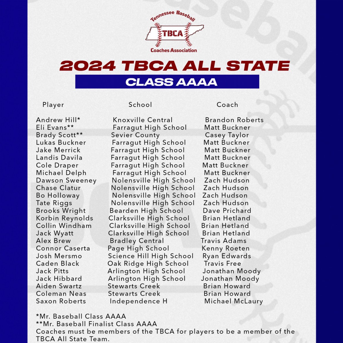 Redhawks Baseball (@redhawks_7aaaa) on Twitter photo Boom!!! <a href="/Aidenschwartz06/">Aiden schwartz</a> and <a href="/ColemanNeas/">Coleman Neas</a> named to the 2024 TBCA All-State team! Letโs go!!!! Boom!!! <a href="/Aidenschwartz06/">Aiden schwartz</a> and <a href="/ColemanNeas/">Coleman Neas</a> named to the 2024 TBCA All-State team! Letโs go!!!!