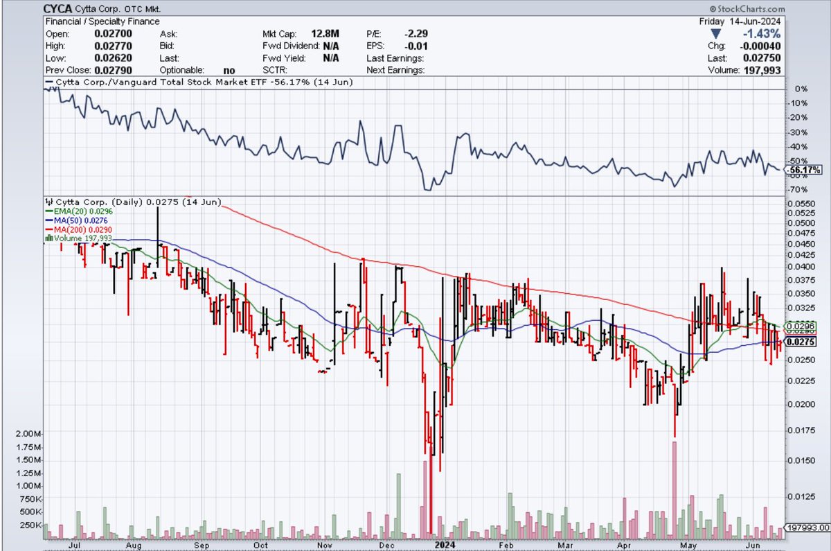 CrusaderStocks's tweet image. $CYCA .03 +9.09% Up at Open! #OTCQB #OnAlert
 @cyttacorp