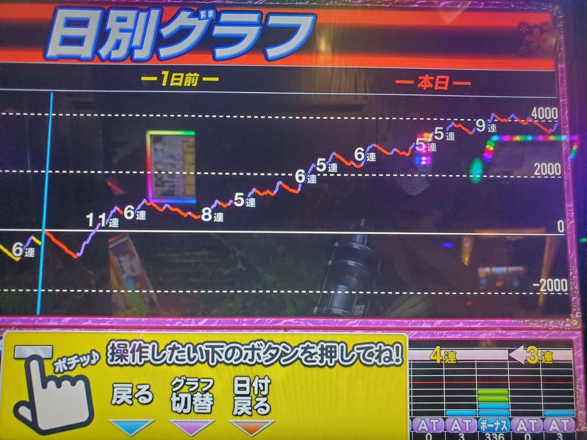 LsbCc9's tweet photo. かどおわー！
カバネリしょっぱな100と250のゾーン外して辞めようと思ってたら6確出た🤣一撃1000枚以上とか1回しか出せんかったけどそこから右肩上がりに綺麗なグラフに🙌
投資19k
回収92k https://t.co/PRinUifWEN