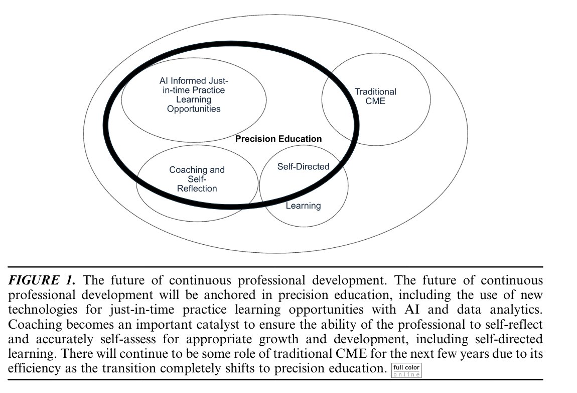 The future of continuous professional development will be anchored in #PrecisionEducation, including the use of new technologies for just-in-time practice learning opportunities with #AI and data analytics. #Coaching becomes an important catalyst

Redesigning Continuous