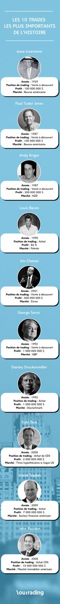 #Infographie - Les 10 #trades les plus importants de l’histoire

#venteàdécouvert #shorting #bourse #finance #trading #placement #investissement #investir #trader
<a href="/Youtrading_fr/">YouTrading France</a>