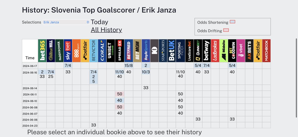 Would absolutely love to know why <a href="/BetMGMUK/">BetMGM UK</a> have voided my 33/1 punt on Janza to be to Top Slovenia Scorer when that price was in line with other bookies.

Convenient that they decided to void it this morning after he scored last night and is now 7/4.