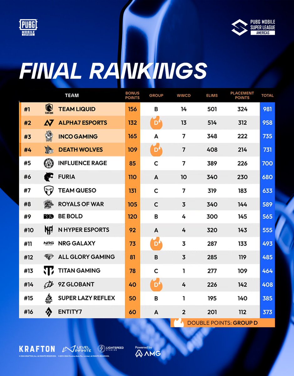 🏆Check out the Final Rankings of the 2024 PMSL AMERICAS SPRING!!

🍗 Outstanding performances by TL, A7, and INCO have secured them spots in the top 3!

🎉Congrats to them for advancing to the 2024 PMWC Group Stage!

#PMSLAmericas #PUBGMOBILE
