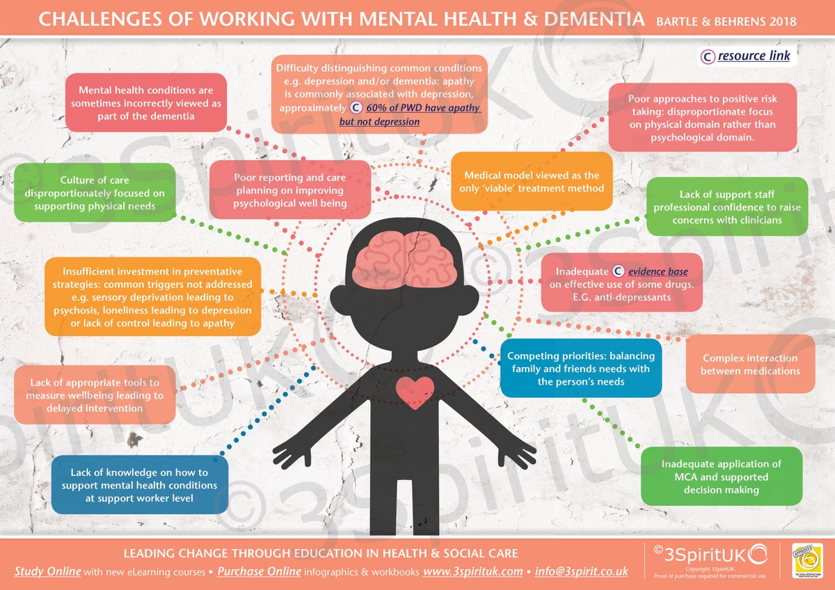 Please re-Tweet this powerful infographic about the challenges of working with #mentalhealth and #dementia.

(image:<a href="/3Uknz/">Caroline Bartle</a> ) #Alzheimers #neurology #psychology