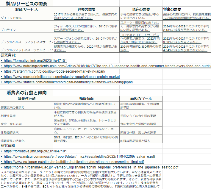 DRM_marketing01's tweet image. リサーチと市場分析ができない人は100%これから教えるプロンプトを使った方が良い。
使うAIは
●GPT-4
●perplexity
両方無課金でおk。
このプロンプト使えばスプシにコピペして整えるまで含めて、
5分で画像のようなリサーチ資料が完了する。
超優秀。…