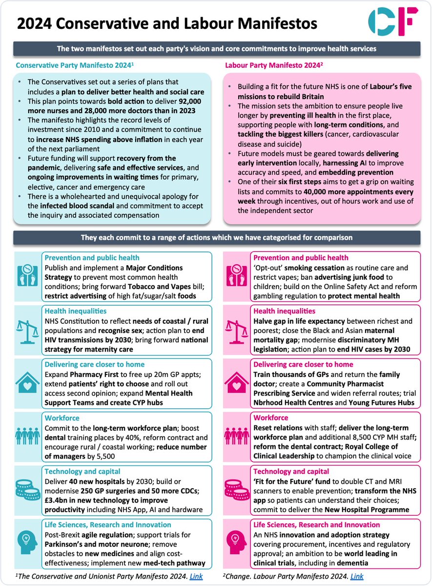The release of the Conservative and Labour election manifestos has given some clarity to the future government’s priority for the #NHS. Our latest snapshot compares each party's key commitments leading up to the #GeneralElection2024 ➡️ carnallfarrar.com/what-do-the-co…
