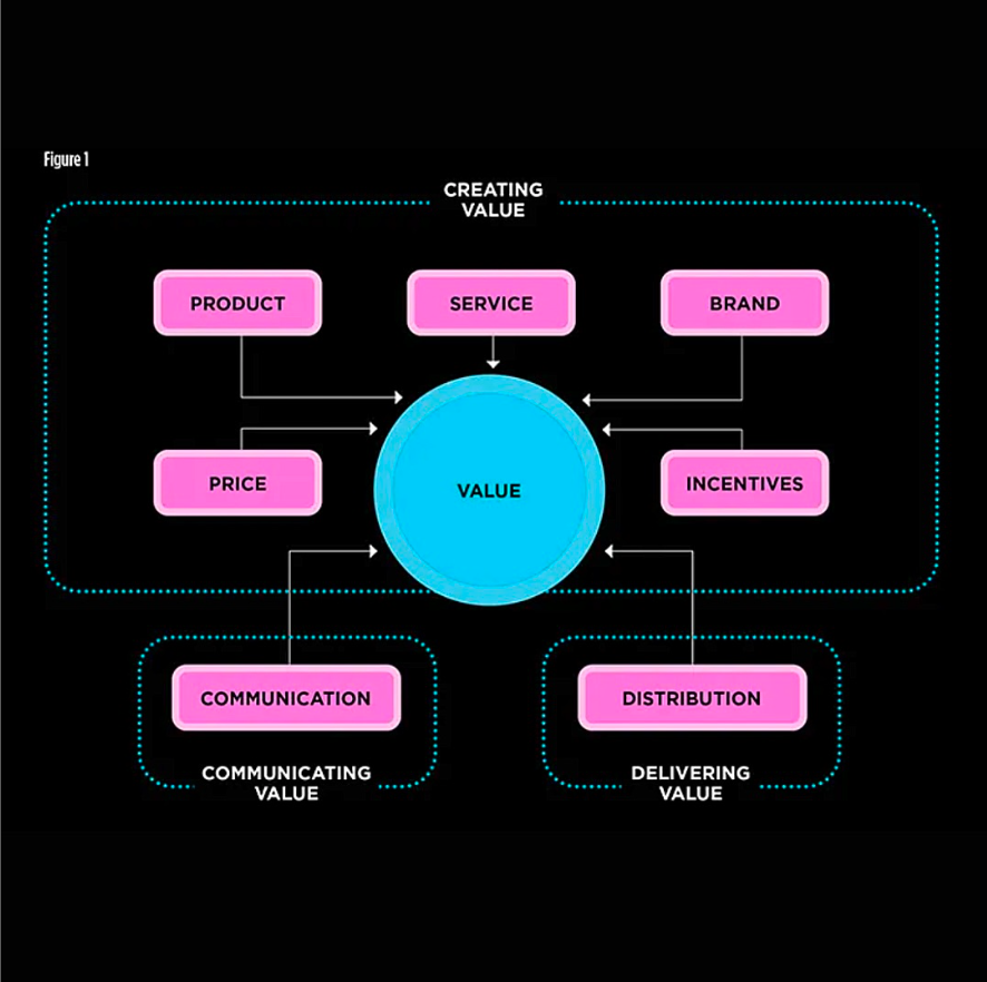 Philip Kotler transformed the marketing landscape by expanding the traditional 4Ps (product, price, place, promotion) to a comprehensive 7Ps model: Product, Service, Price, Incentives, Place, Promotion, and Brand. What are your thoughts?

#MarketingMix #MarketingStrategy