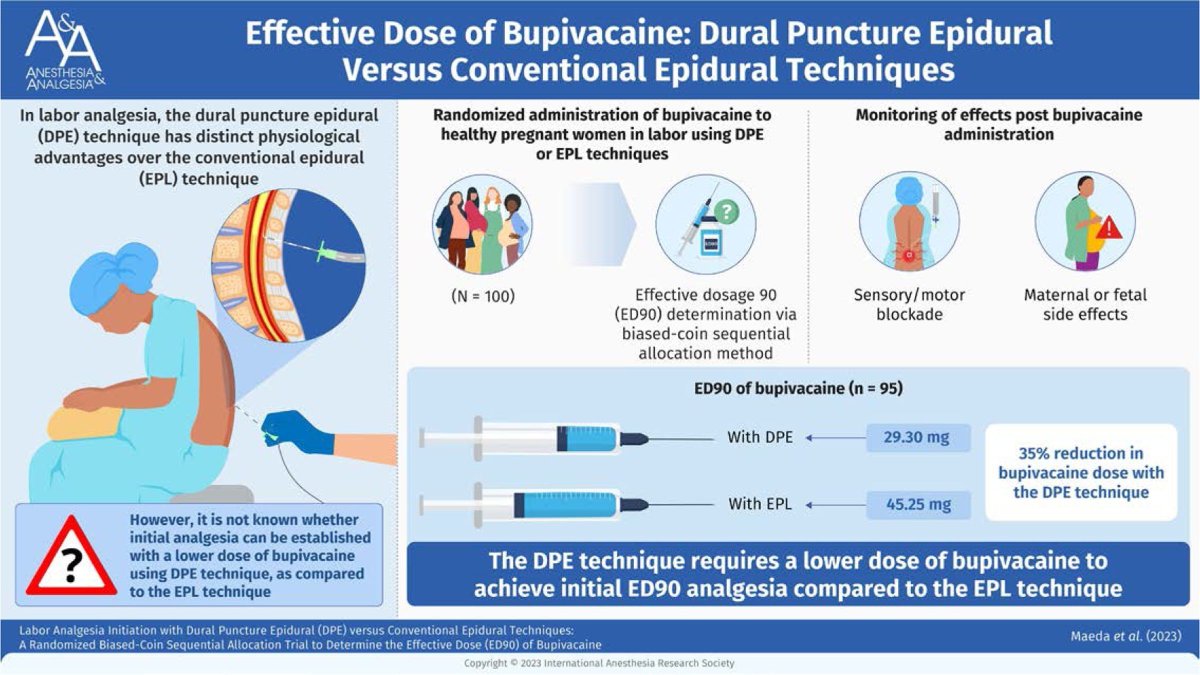 The ED90 of bupivacaine was estimated at 29.30 mg (90% confidence interval [CI], 28.55–31.56) with a DPE technique and 45.25 mg (90% CI, 42.80–52.03) with an Epidural technique. 

buff.ly/4ce6Fzb 

#OBAnes