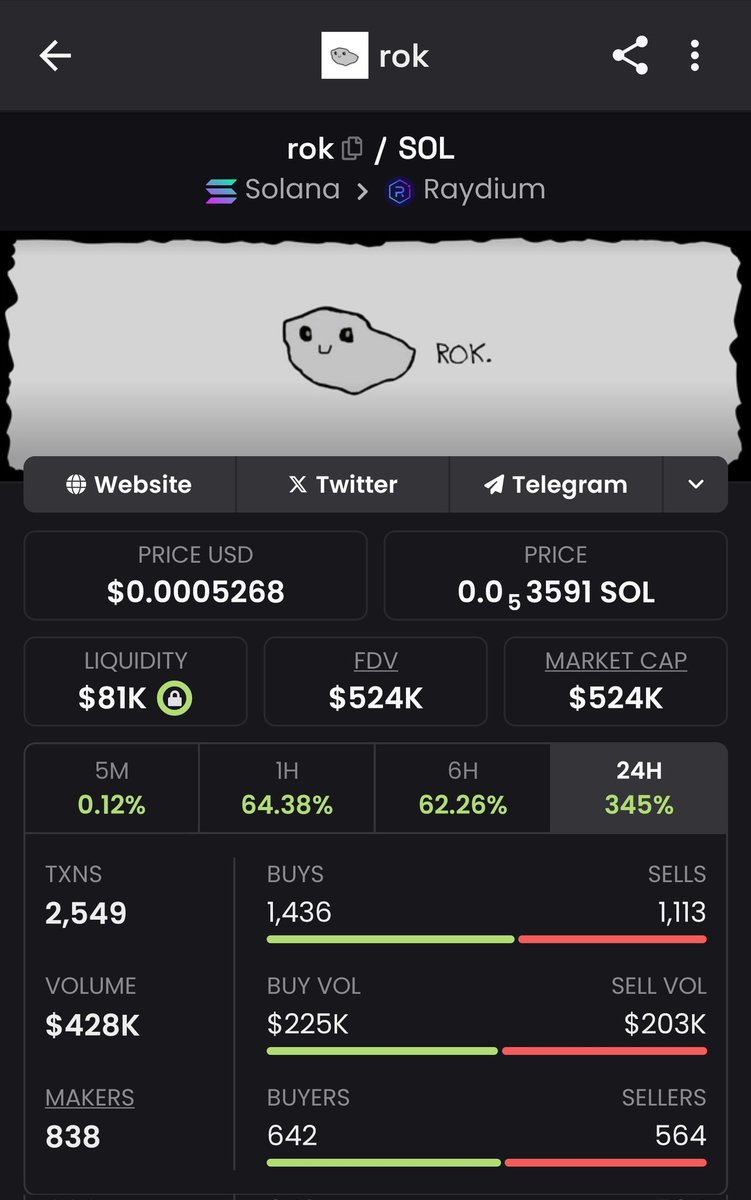 Pikanomics's tweet photo. We're at 520k now fam! ❤️

Already 2x!! 🔥

This is completely community owned and community is $ROK solid! 💯

Dare I say it has milli potential? 👀 

CA: JAVqtw83AskRh5EC5HDCew8hFbakLrbYSmqgdqvUpump

TG: https://t.co/5Fs75PHUGi https://t.co/XoxGqETQcw