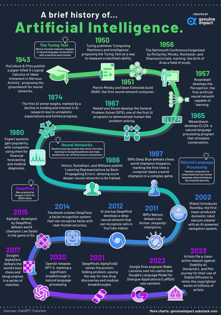 QCompounding's tweet photo. A brief history of AI

Credits: @genuine_impact https://t.co/AYZaNgsL9E