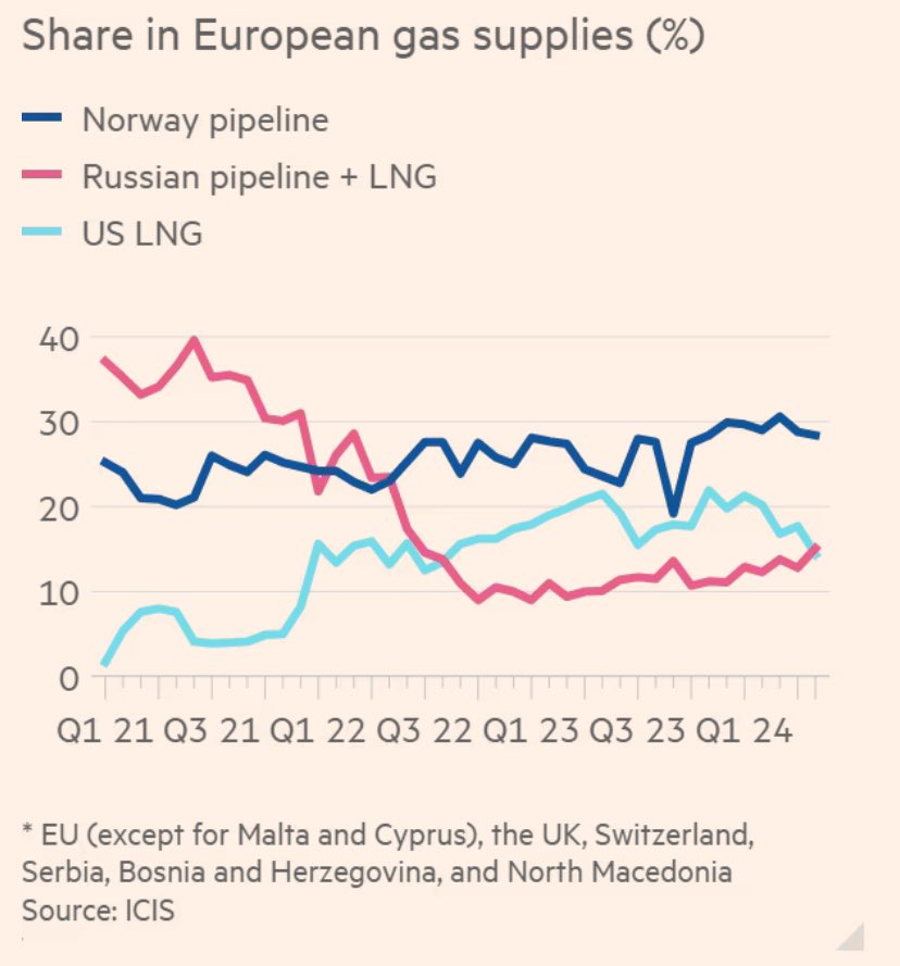 DionisCenusa's tweet photo. #EU_Gas: Russia is finding ways to export its gas (gas pipelines and LNG) to the EU market. In May, Russian gas exceeded volumes imported from the US. The 14th sanctions package recently blocked by Germany included restrictions on Russian LNG shipments. https://t.co/VtCuyqE61U