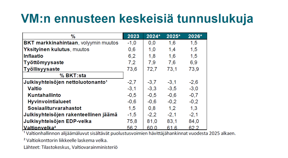 VM arvioi huhtikuisen ennusteen tavoin Suomen BKT:n pysyvän tänä vuonna edellisvuoden lukemissa ja ensi vuonna kasvua kertyisi investointien vauhdittuessa 1,6 %. Hitaan kasvun ja syvien julkisen talouden alijäämien myötä velkasuhde jatkaa nousuaan.